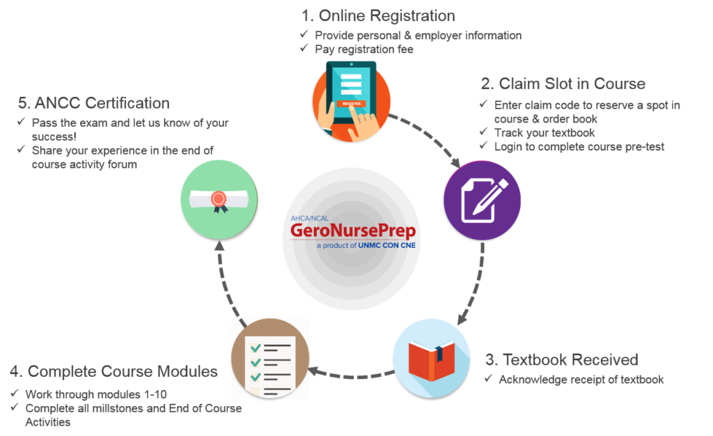 nursing certifications online
